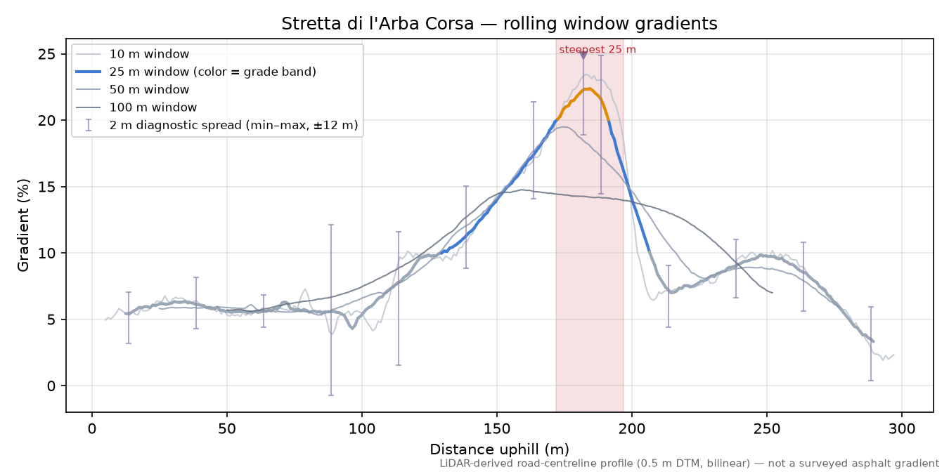 Stretta di l'Arba Corsa rolling gradient profile