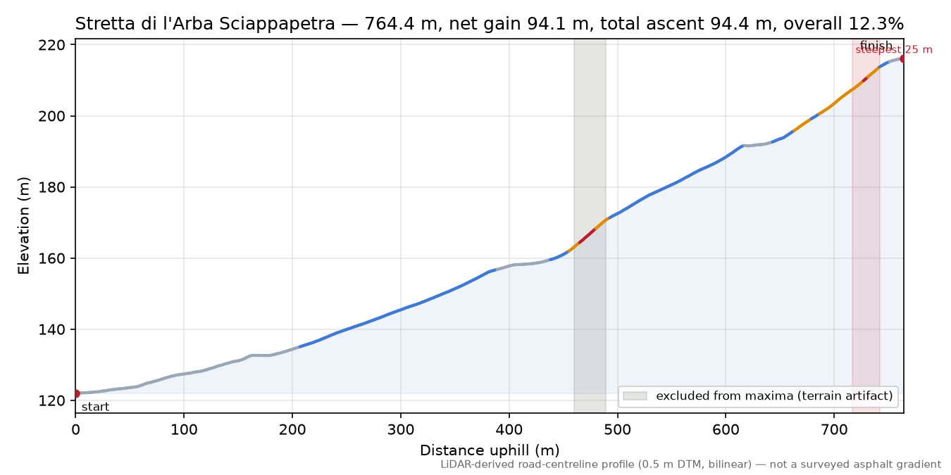 Stretta di l'Arba Sciappapetra elevation profile