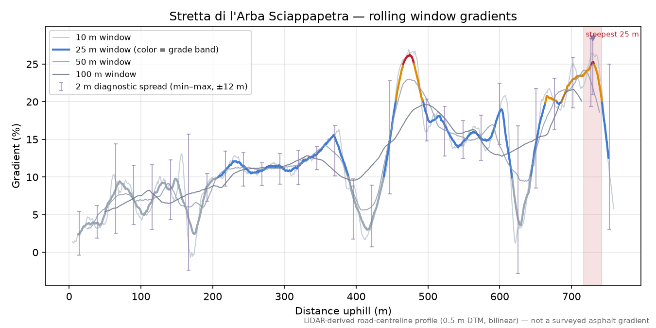 Stretta di l'Arba Sciappapetra rolling gradient profile