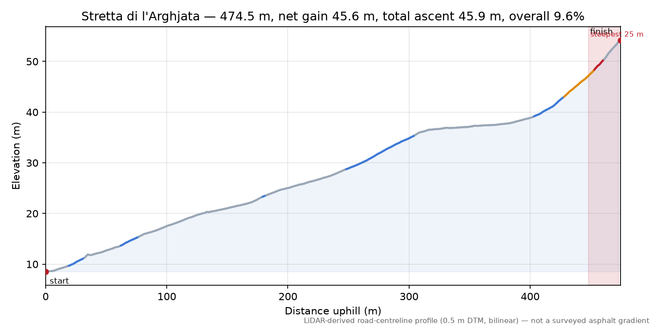 Stretta di l'Arghjata elevation profile