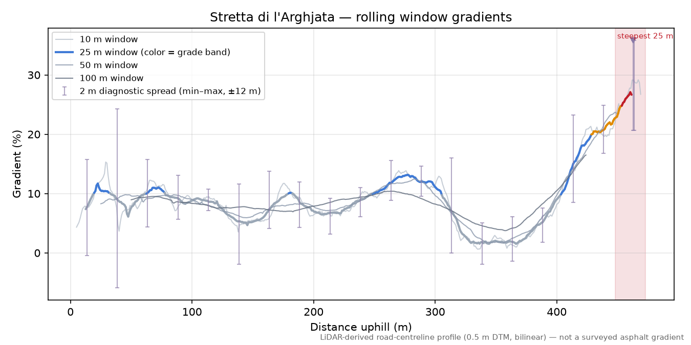 Stretta di l'Arghjata rolling gradient profile