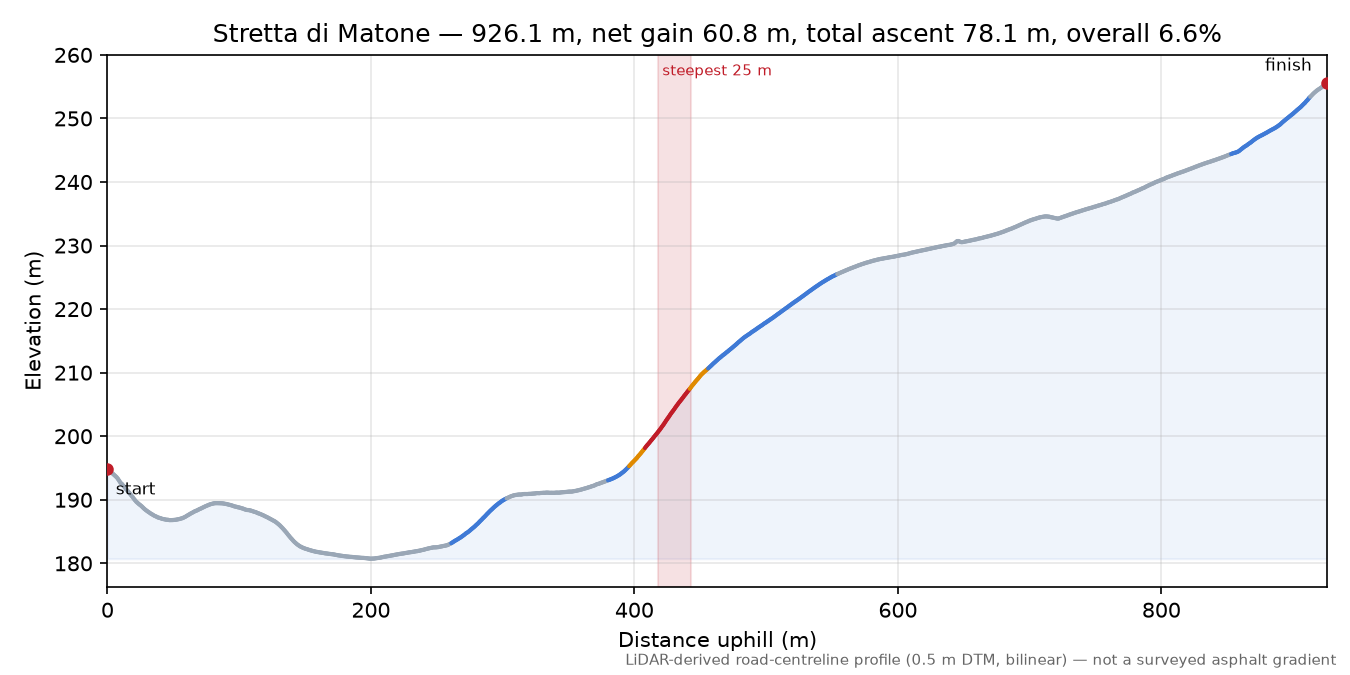 Stretta di Matone elevation profile