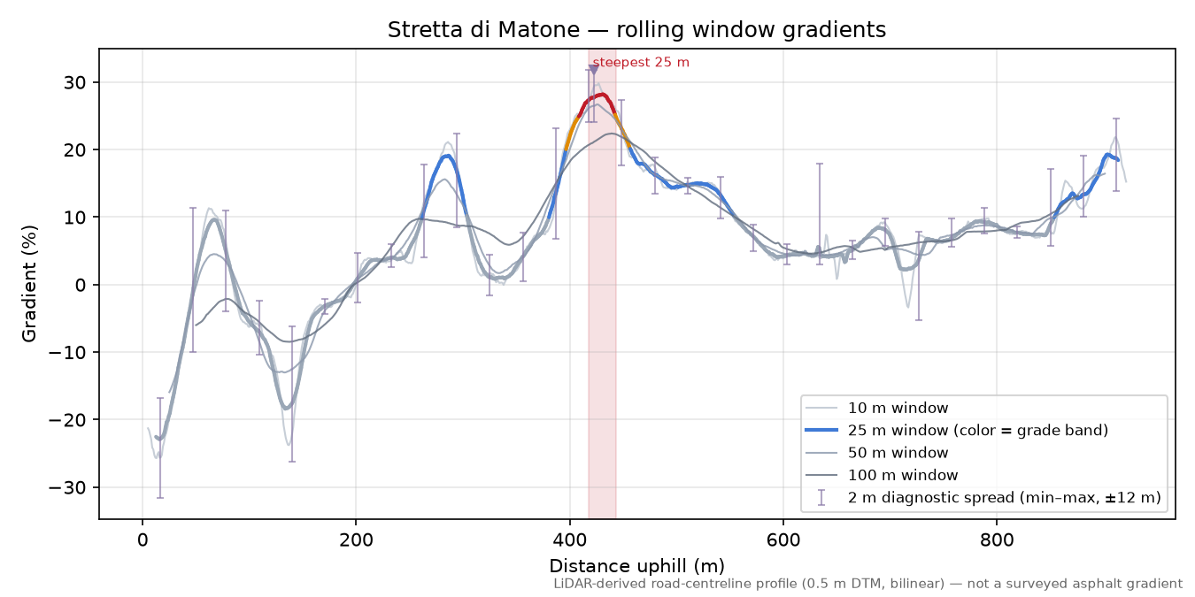Stretta di Matone rolling gradient profile