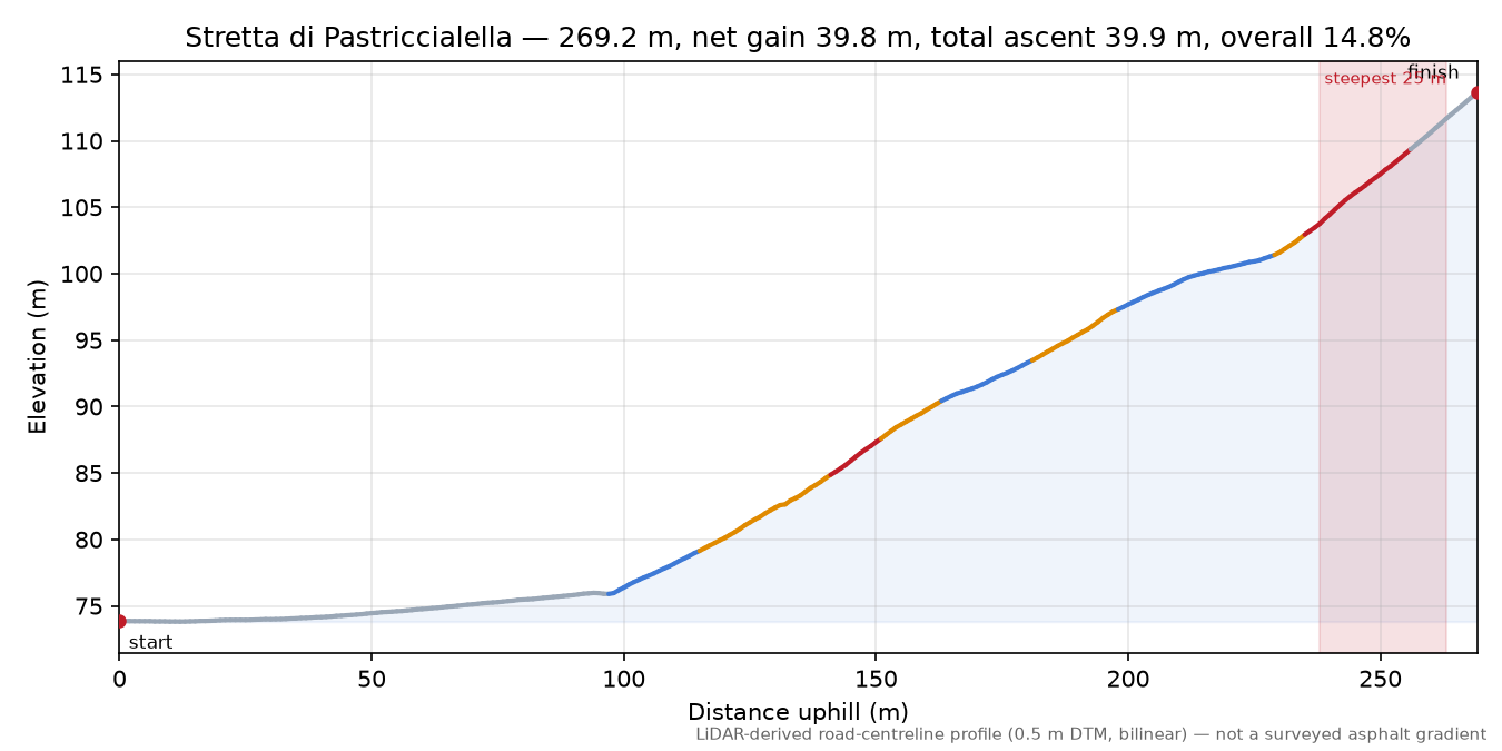 Stretta di Pastriccialella elevation profile