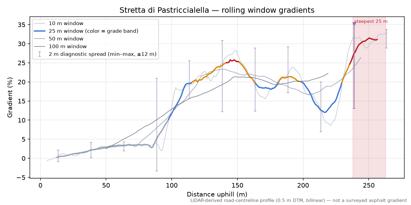 Stretta di Pastriccialella rolling gradient profile