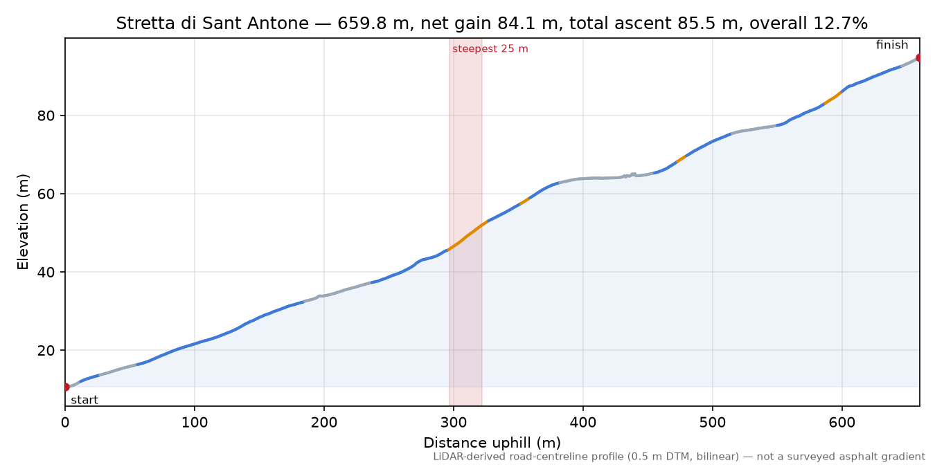 Stretta di Sant Antone elevation profile