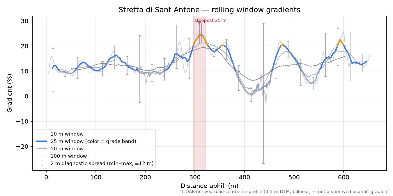 Stretta di Sant Antone rolling gradient profile