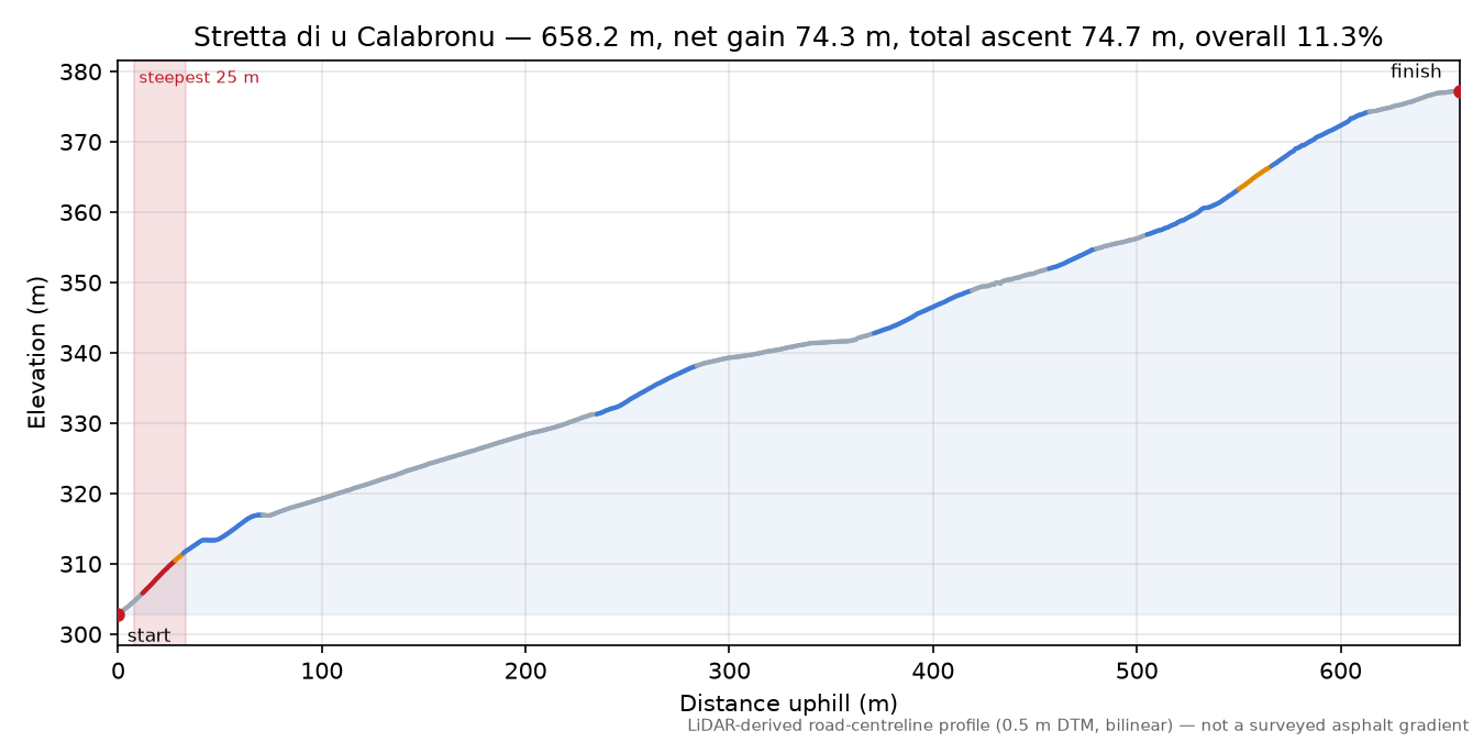 Stretta di u Calabronu elevation profile