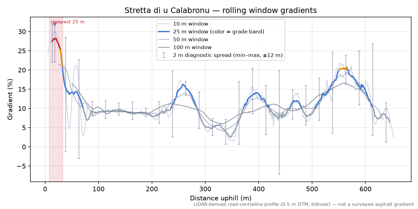 Stretta di u Calabronu rolling gradient profile
