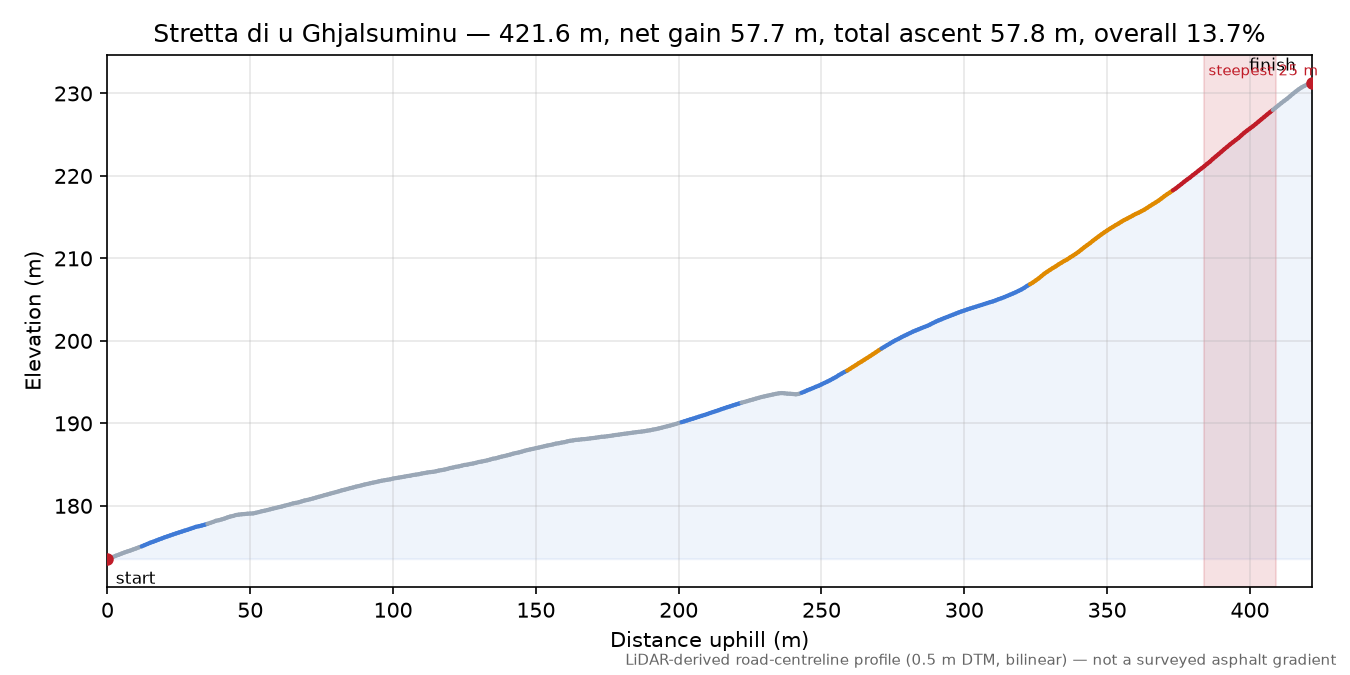 Stretta di u Ghjalsuminu elevation profile