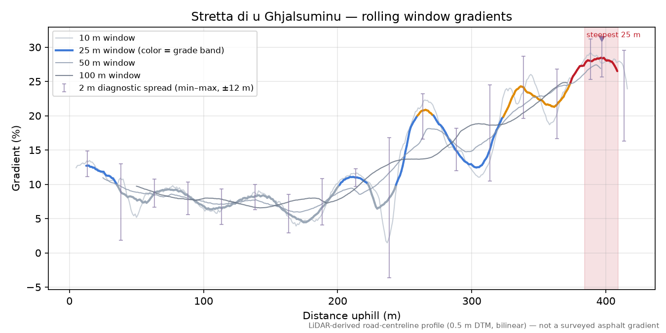 Stretta di u Ghjalsuminu rolling gradient profile