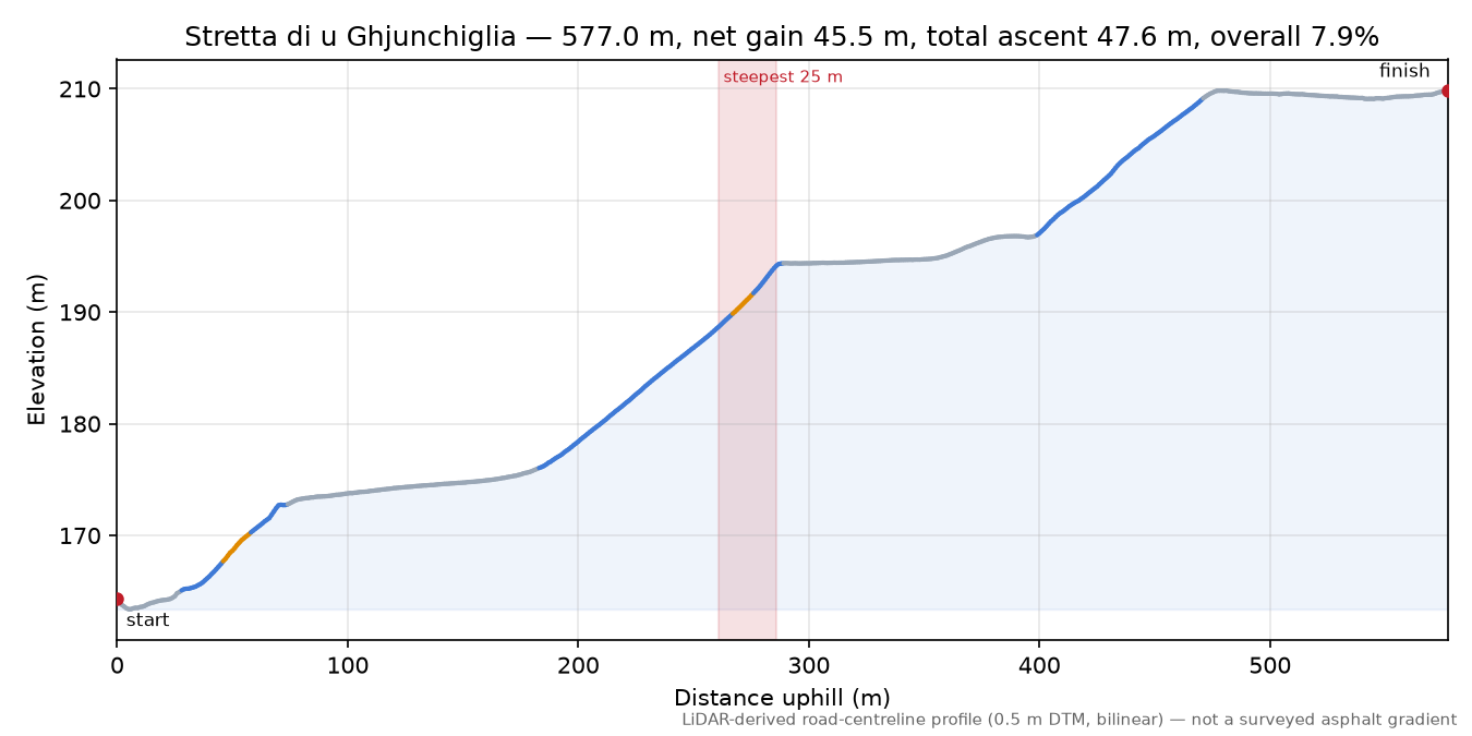 Stretta di u Ghjunchiglia elevation profile