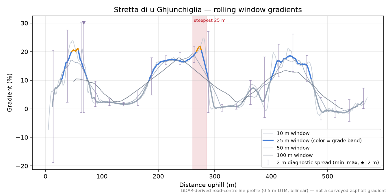Stretta di u Ghjunchiglia rolling gradient profile