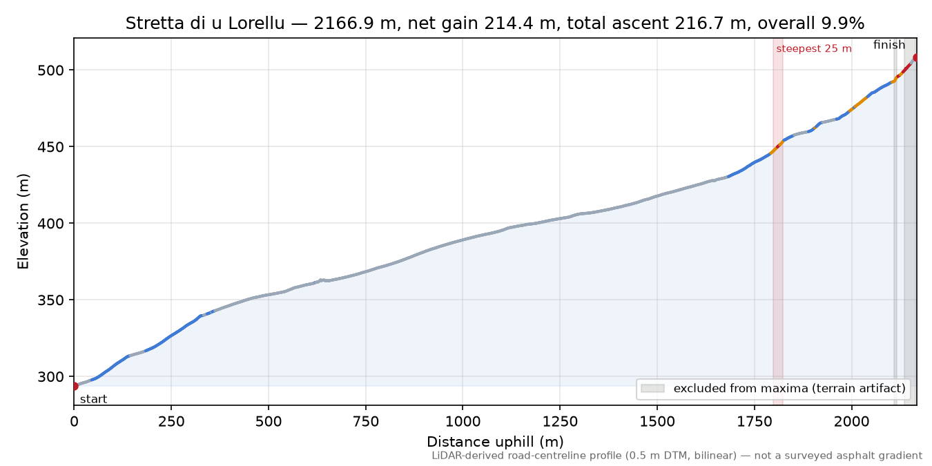 Stretta di u Lorellu elevation profile