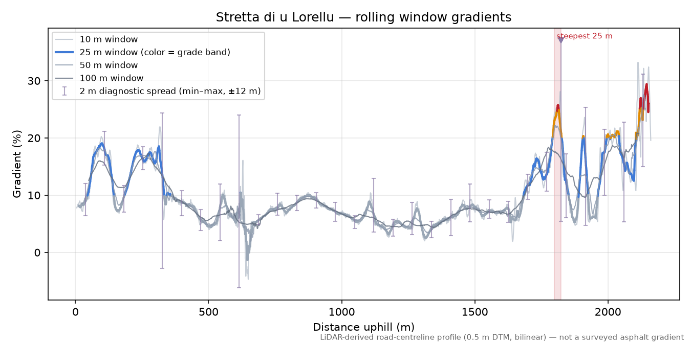 Stretta di u Lorellu rolling gradient profile