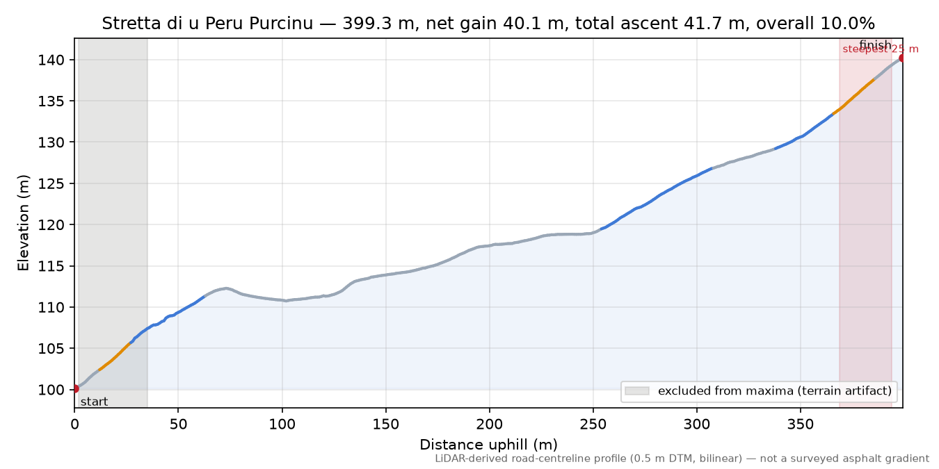 Stretta di u Peru Purcinu elevation profile