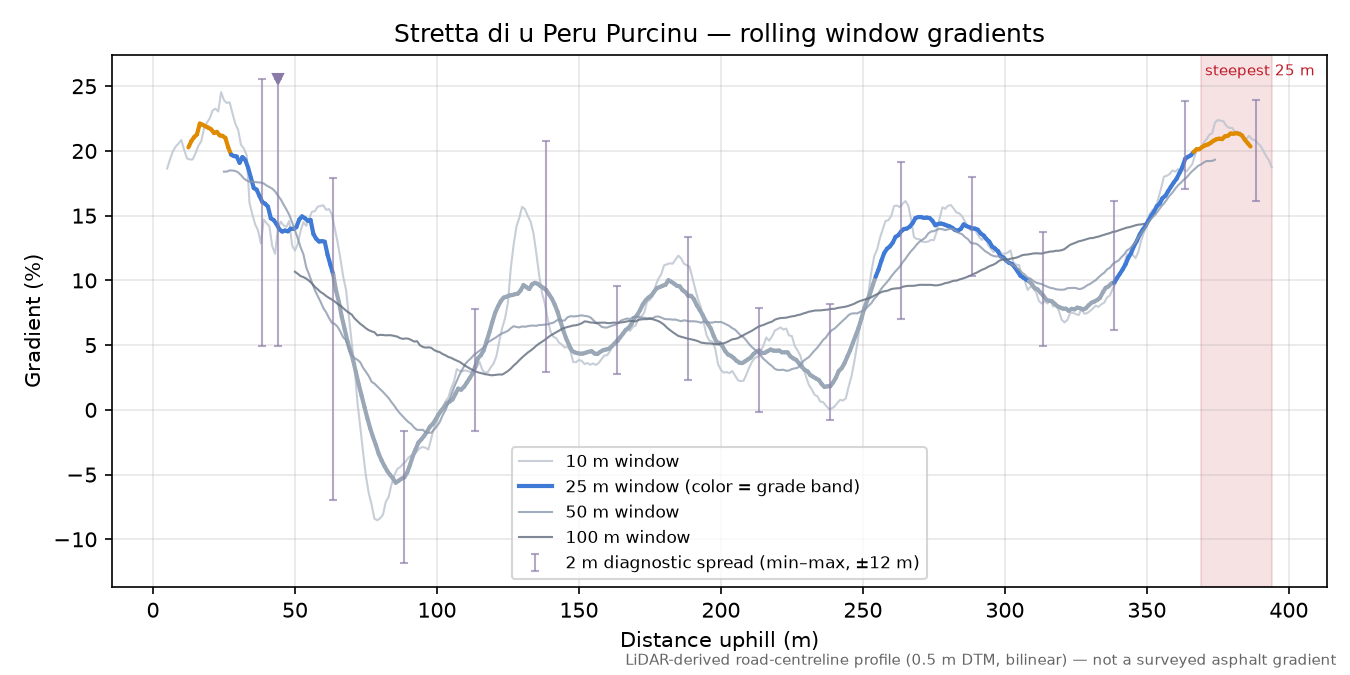 Stretta di u Peru Purcinu rolling gradient profile