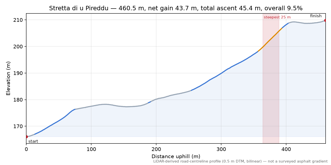 Stretta di u Pireddu elevation profile