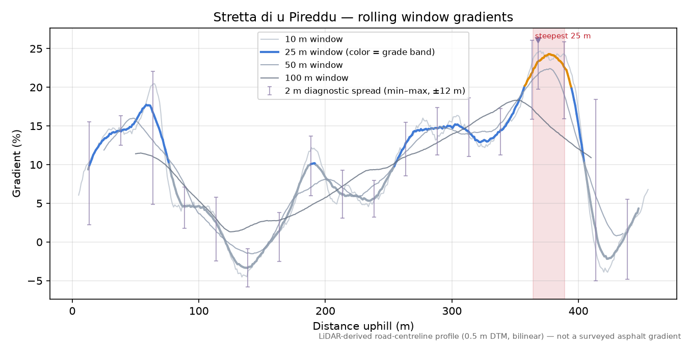 Stretta di u Pireddu rolling gradient profile