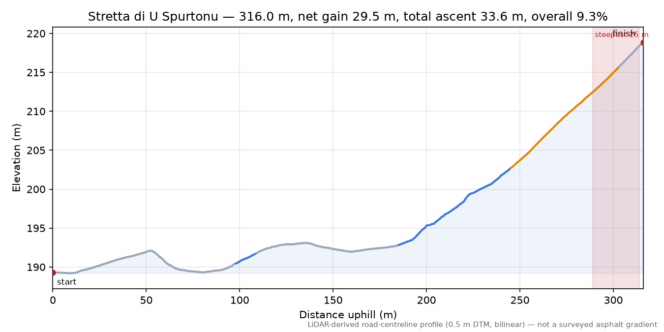 Stretta di U Spurtonu elevation profile