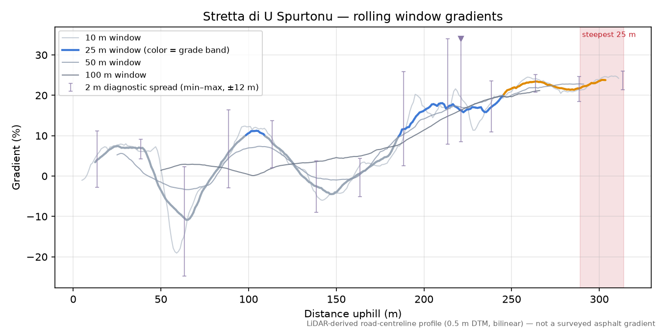 Stretta di U Spurtonu rolling gradient profile