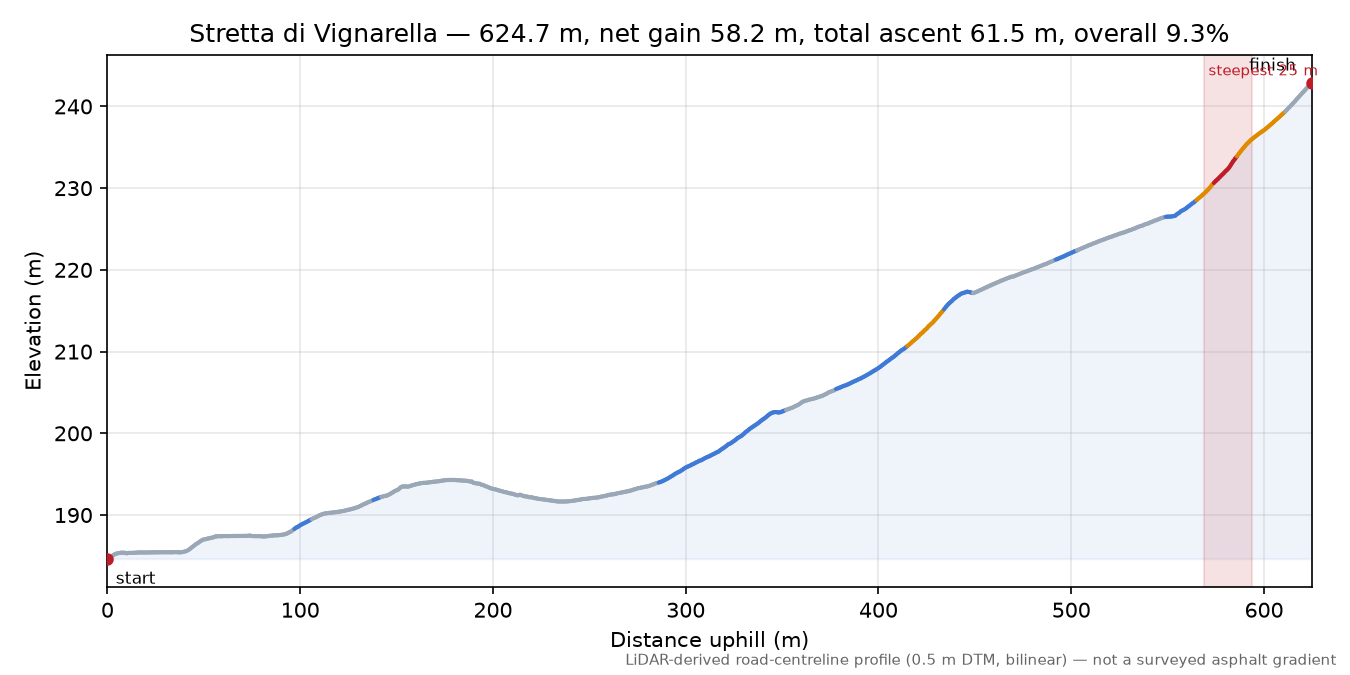Stretta di Vignarella elevation profile