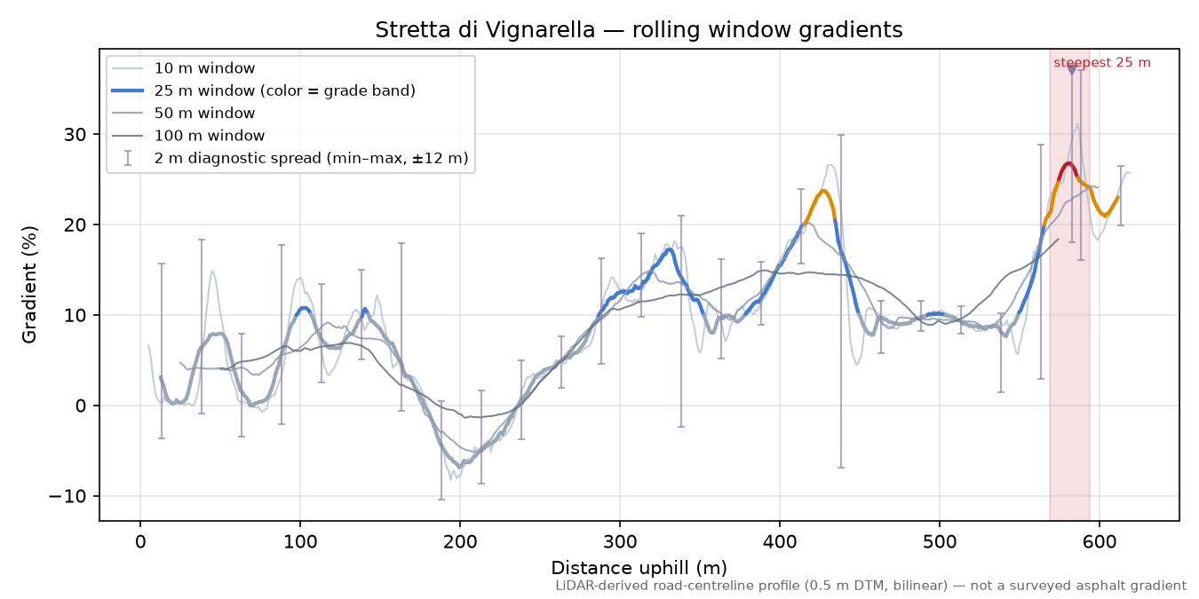 Stretta di Vignarella rolling gradient profile