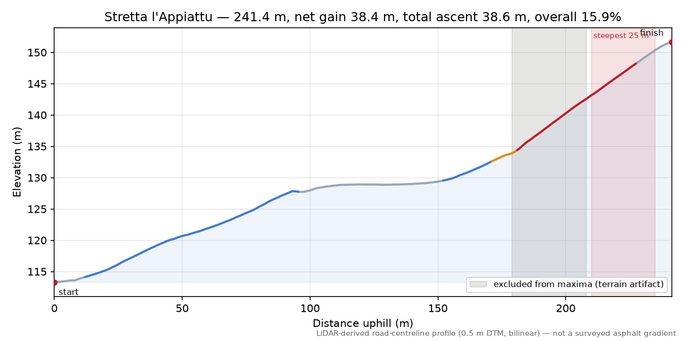 Stretta l'Appiattu elevation profile