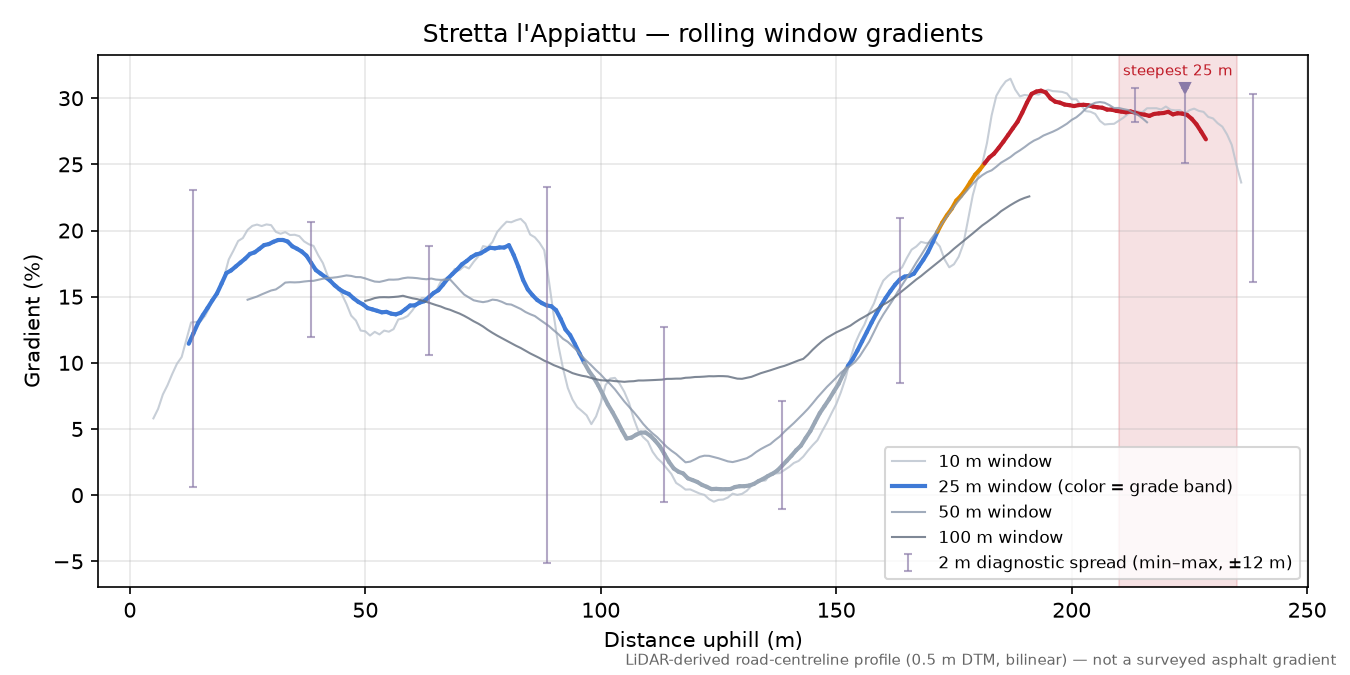Stretta l'Appiattu rolling gradient profile