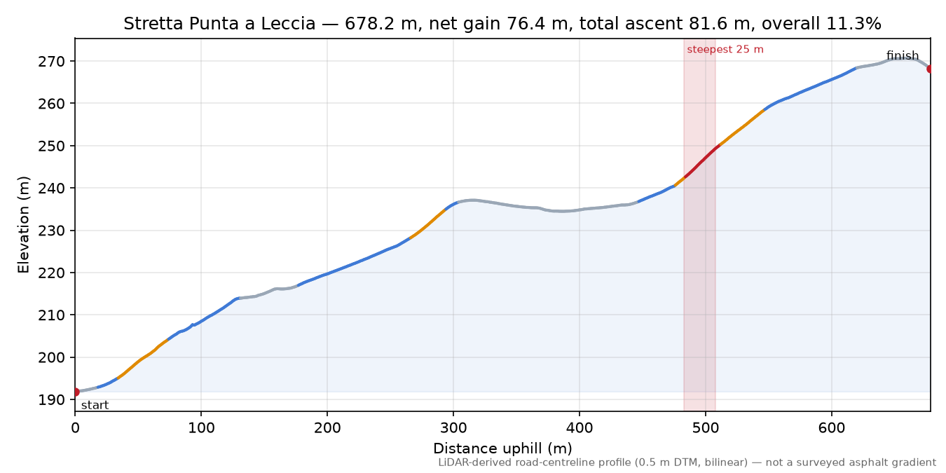 Stretta Punta a Leccia elevation profile
