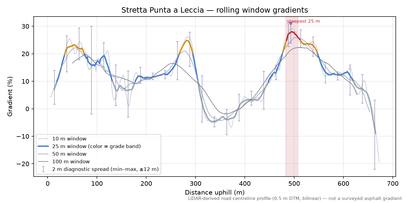 Stretta Punta a Leccia rolling gradient profile