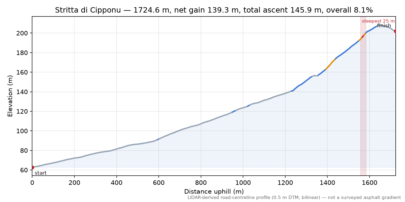 Stritta di Cipponu elevation profile