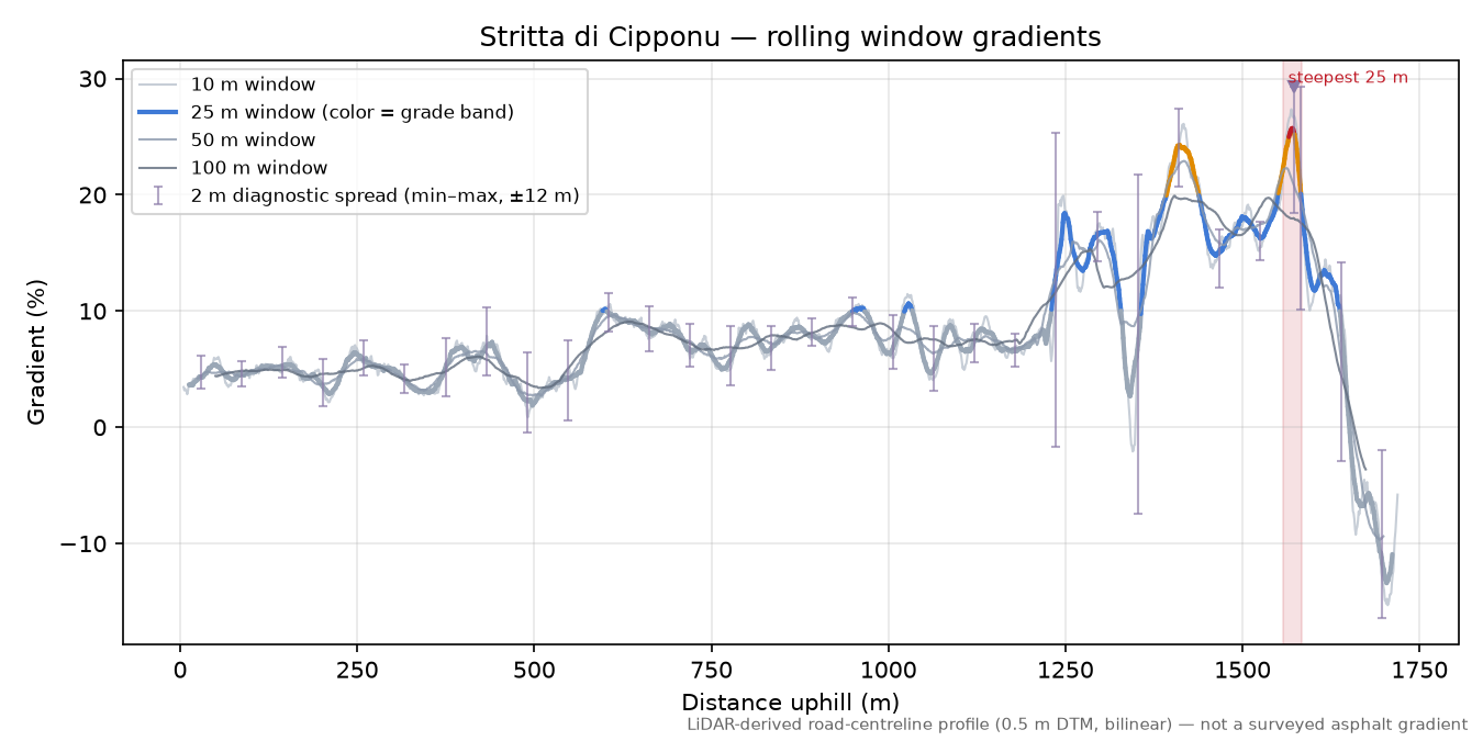 Stritta di Cipponu rolling gradient profile