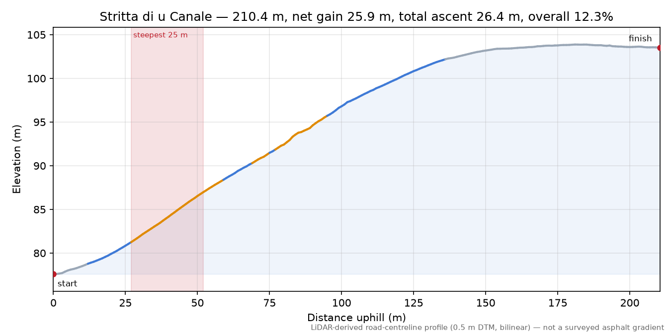 Stritta di u Canale elevation profile