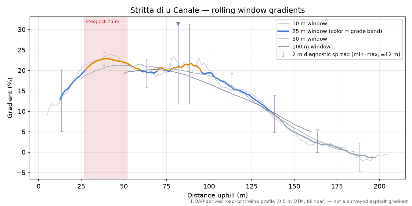 Stritta di u Canale rolling gradient profile