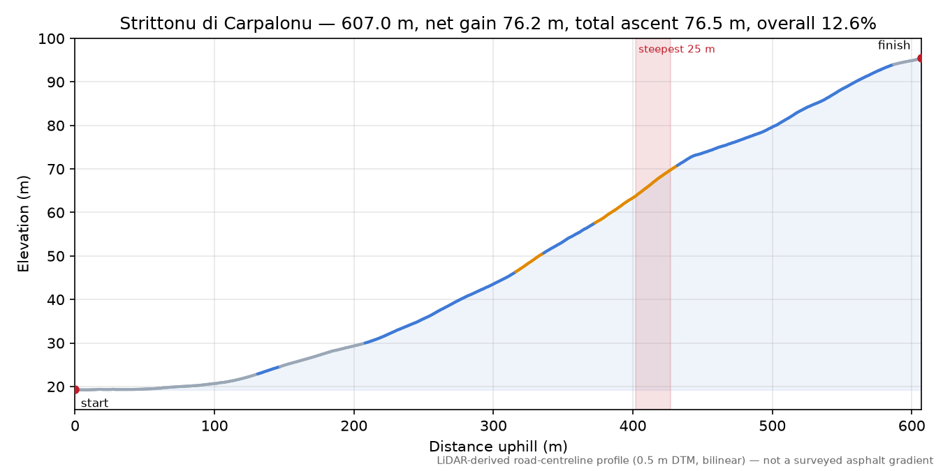 Strittonu di Carpalonu elevation profile