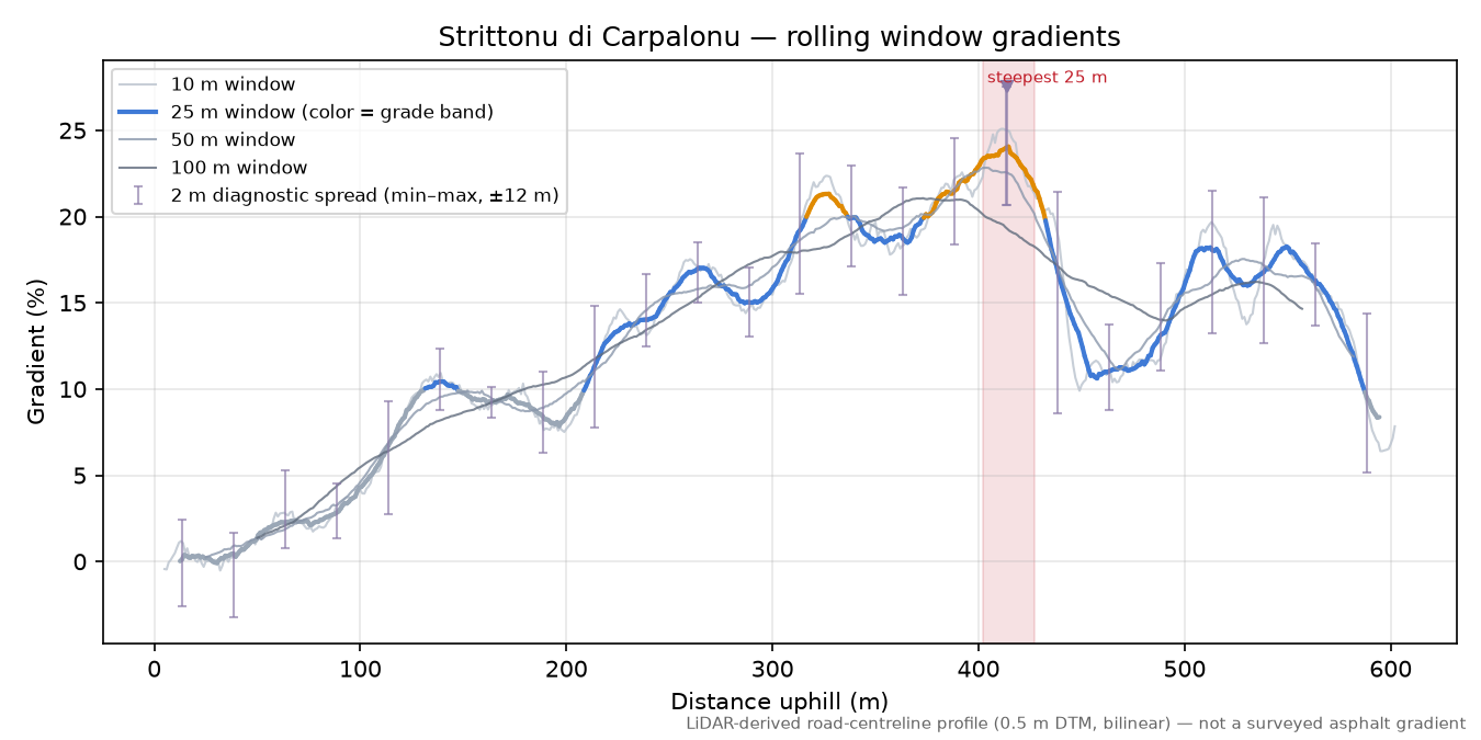 Strittonu di Carpalonu rolling gradient profile