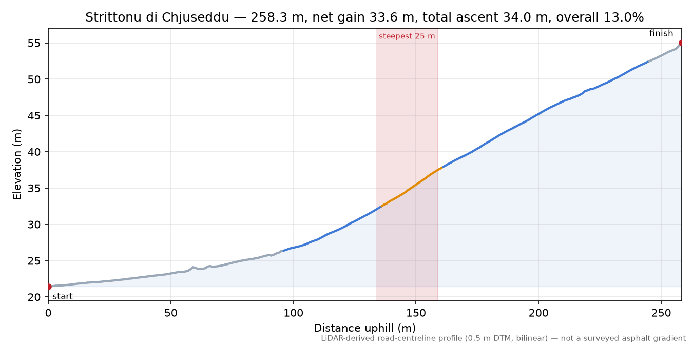 Strittonu di Chjuseddu elevation profile