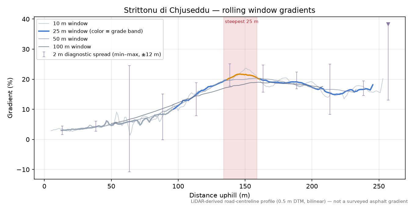 Strittonu di Chjuseddu rolling gradient profile