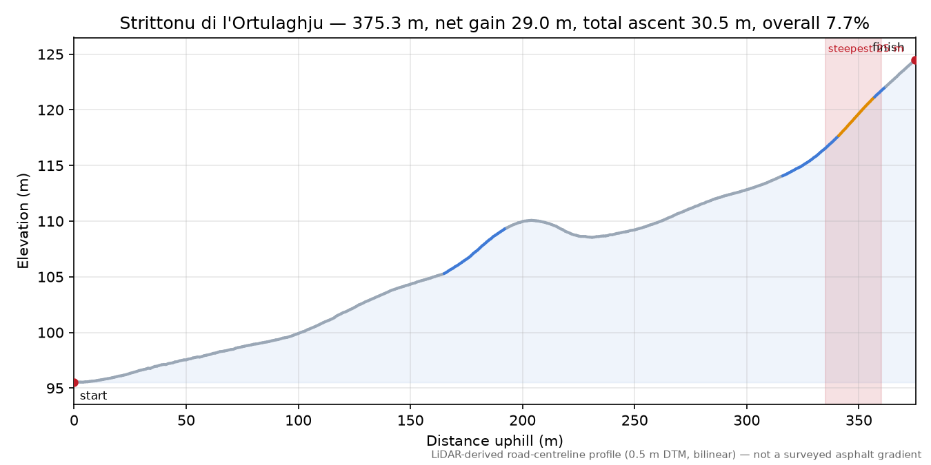 Strittonu di l'Ortulaghju elevation profile