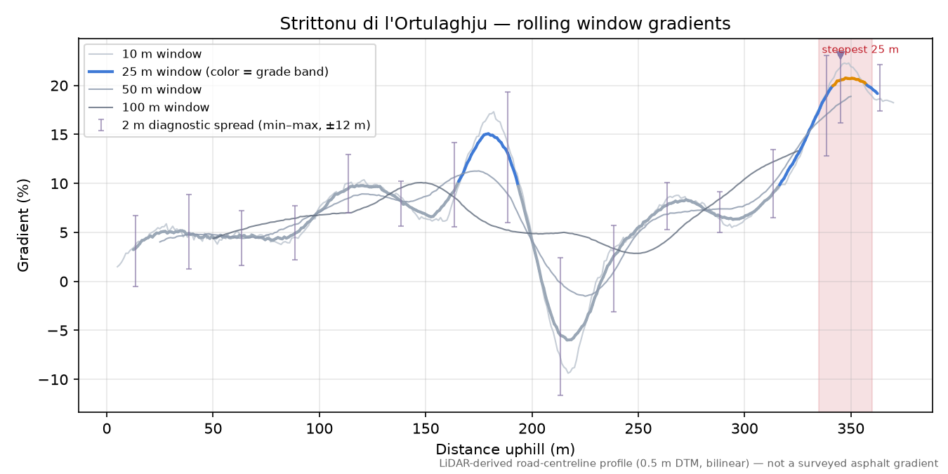 Strittonu di l'Ortulaghju rolling gradient profile