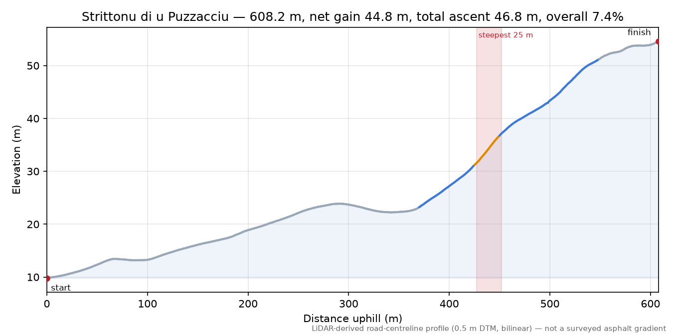 Strittonu di u Puzzacciu elevation profile