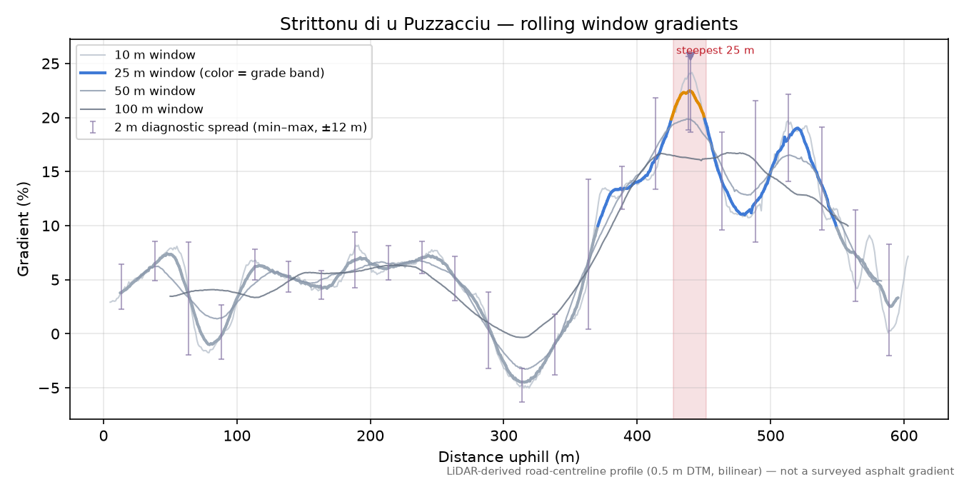 Strittonu di u Puzzacciu rolling gradient profile