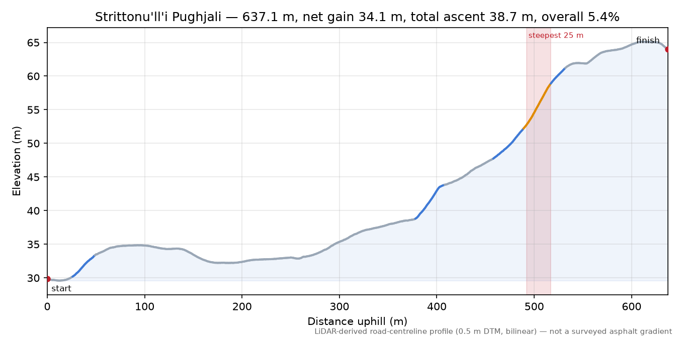 Strittonu'll'i Pughjali elevation profile
