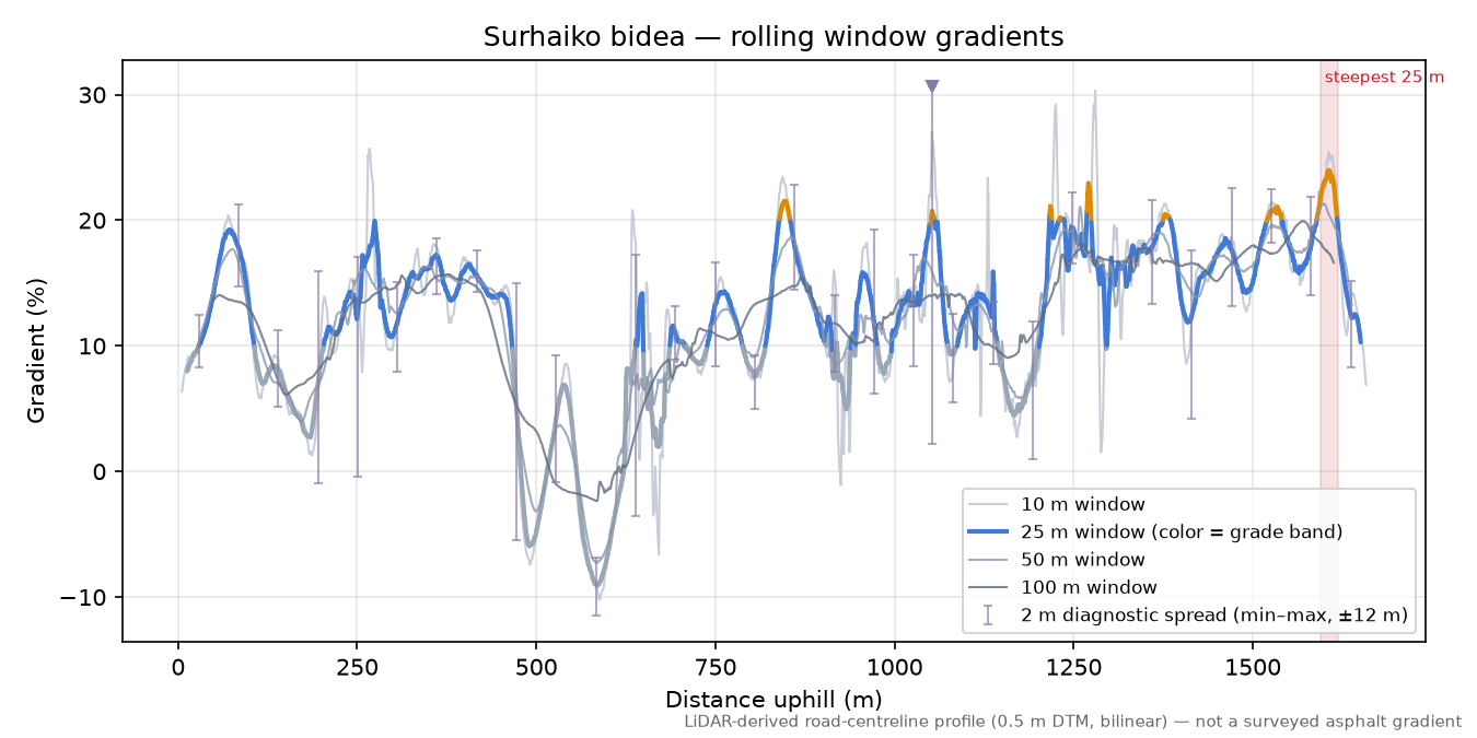 Surhaiko bidea rolling gradient profile