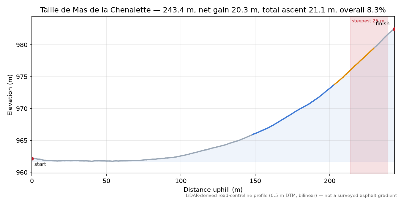 Taille de Mas de la Chenalette elevation profile