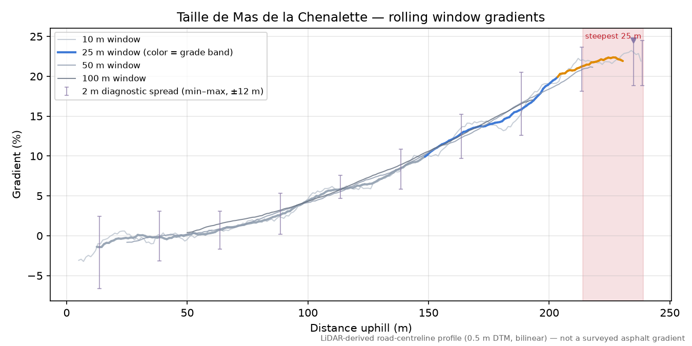 Taille de Mas de la Chenalette rolling gradient profile