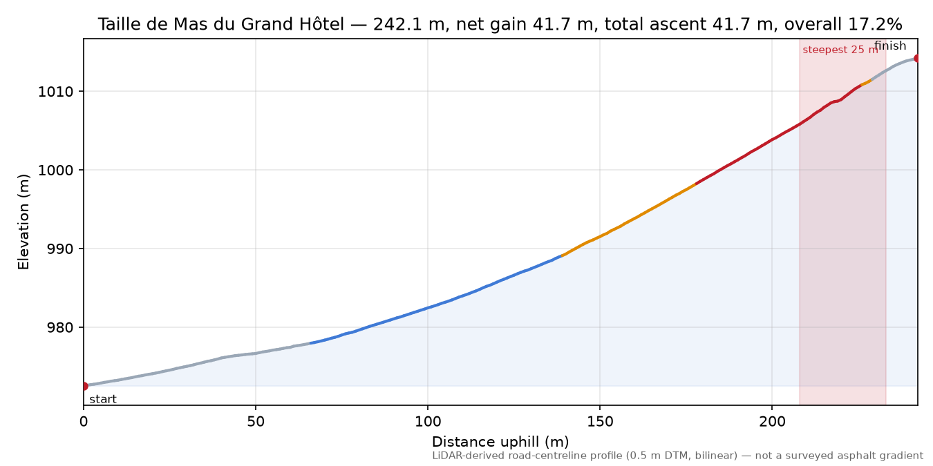 Taille de Mas du Grand Hôtel elevation profile