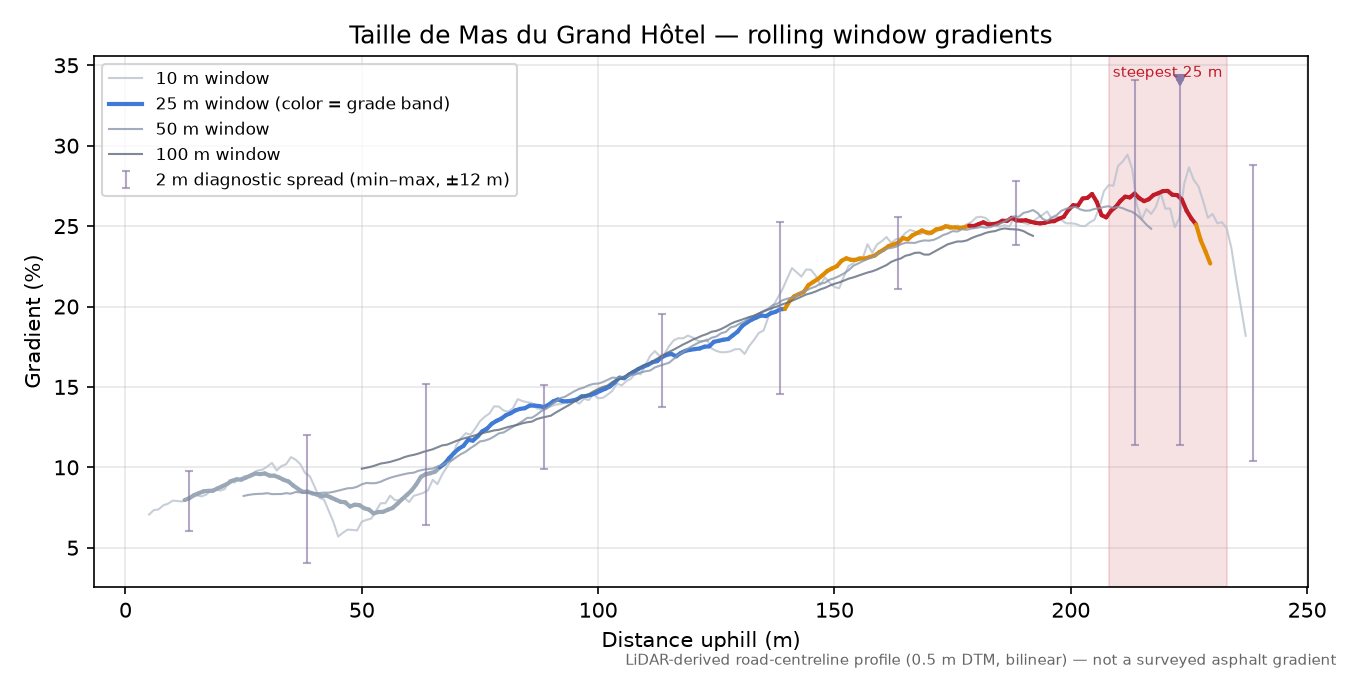 Taille de Mas du Grand Hôtel rolling gradient profile