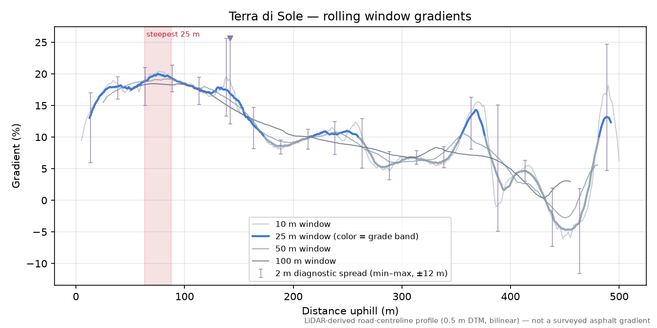 Terra di Sole rolling gradient profile